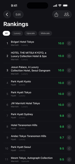 Hotel rankings