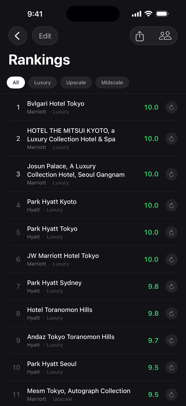 Personal hotel rankings, sorted by rating