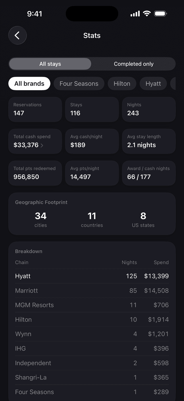 Travel stats: nights, spend, points redeemed, and chain breakdown